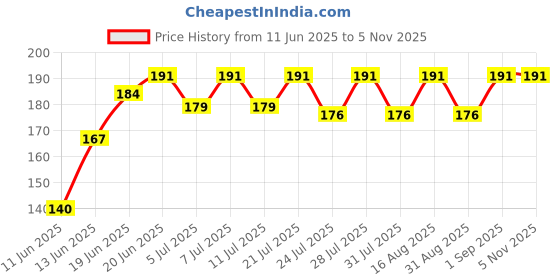 myntra.com SZN Typography Printed Round Neck T-shirt szn Price History Graph from 11 Jun 2025 to 5 Nov 2025