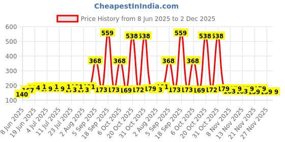 myntra.com SZN Typography Printed Round Neck T-shirt szn Price History Graph from 8 Jun 2025 to 2 Dec 2025