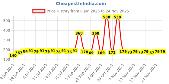 myntra.com SZN Typography Printed Round Neck T-shirt szn Price History Graph from 8 Jun 2025 to 24 Nov 2025