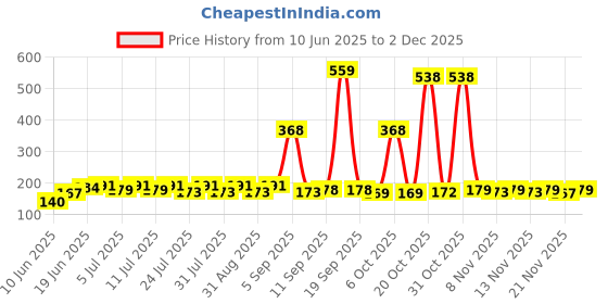 myntra.com SZN Typography Printed Round Neck T-shirt szn Price History Graph from 10 Jun 2025 to 30 Nov 2025
