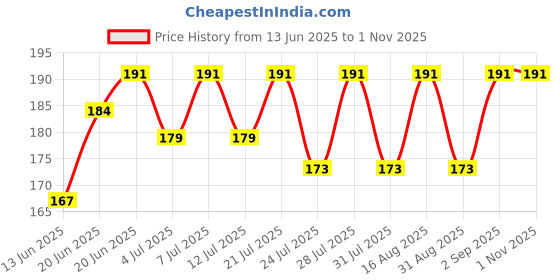 myntra.com SZN Typography Printed Round Neck T-shirt szn Price History Graph from 13 Jun 2025 to 1 Nov 2025