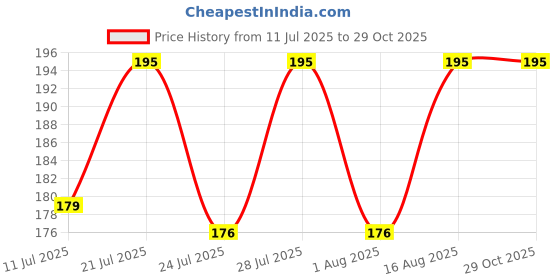 myntra.com SZN Typography Printed Round Neck T-shirt szn Price History Graph from 11 Jul 2025 to 29 Oct 2025