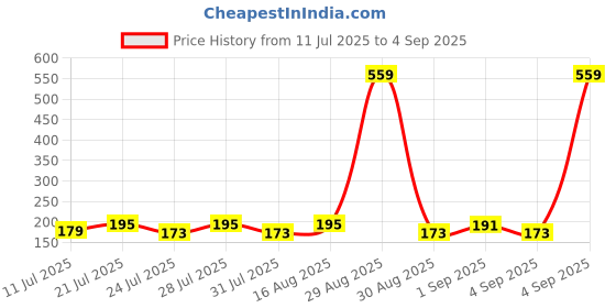 myntra.com SZN Typography Printed Round Neck T-shirt szn Price History Graph from 11 Jul 2025 to 4 Sep 2025