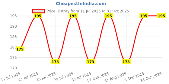 myntra.com SZN Typography Printed Round Neck T-shirt szn Price History Graph from 11 Jul 2025 to 31 Oct 2025