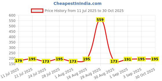 myntra.com SZN Typography Printed Round Neck T-shirt szn Price History Graph from 11 Jul 2025 to 29 Oct 2025