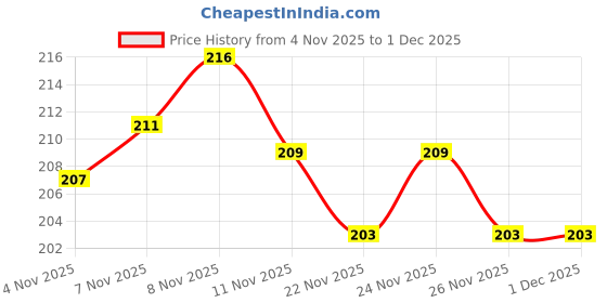 myntra.com SZN Typography Printed Short Sleeves Oversized Cotton T-shirt szn Price History Graph from 4 Nov 2025 to 30 Nov 2025
