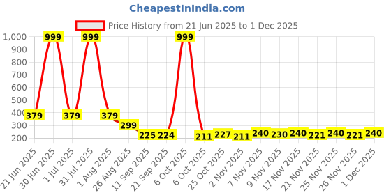 myntra.com SZN Typography Printed Sleeveless Tank Top szn Price History Graph from 21 Jun 2025 to 1 Dec 2025
