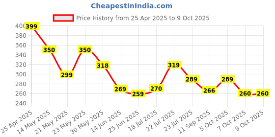 myntra.com SZN Typography Printed T-shirt szn Price History Graph from 25 Apr 2025 to 9 Oct 2025