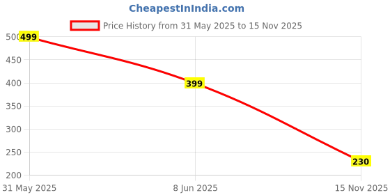 myntra.com SZN Unisex Animal Printed Casual Shirt szn Price History Graph from 31 May 2025 to 15 Nov 2025