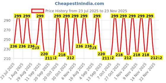 myntra.com SZN Unisex Dark Brown RFID Protected Wallet szn Price History Graph from 23 Jul 2025 to 22 Nov 2025