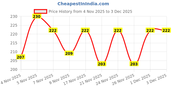 myntra.com SZN Unisex Leather RFID Zip Around Wallet szn Price History Graph from 4 Nov 2025 to 2 Dec 2025