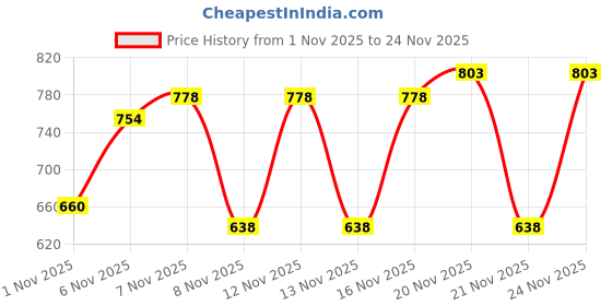 myntra.com SZN V-Neck A-Line Pure Silk Kurta With Trousers & Dupatta szn Price History Graph from 1 Nov 2025 to 24 Nov 2025