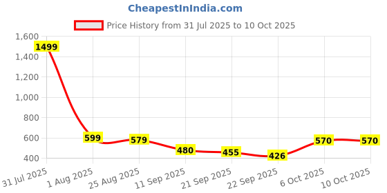 myntra.com SZN V-Neck Abstract Printed Fit & Flare Midi Dress szn Price History Graph from 31 Jul 2025 to 10 Oct 2025