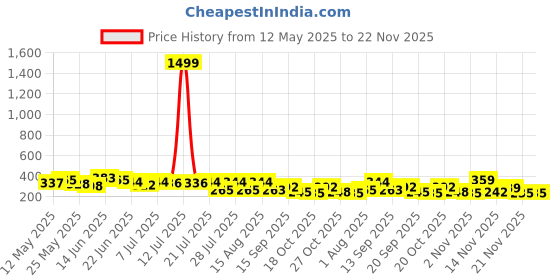 myntra.com SZN V-Neck Asymmetric Hem Crop Top szn Price History Graph from 12 May 2025 to 22 Nov 2025