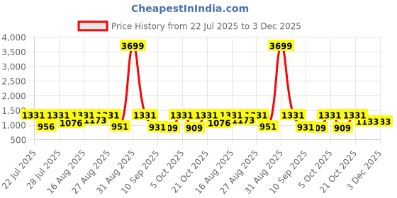 myntra.com SZN V-Neck Straight Kurta With Trousers & Dupatta szn Price History Graph from 22 Jul 2025 to 1 Dec 2025