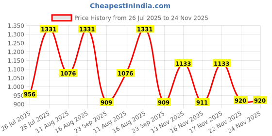myntra.com SZN V-Neck Straight Kurta With Trousers And Dupatta szn Price History Graph from 26 Jul 2025 to 24 Nov 2025
