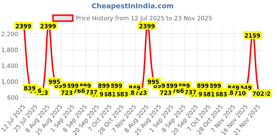 myntra.com SZN V-Neck Straight Pure Silk Kurta With Trousers And Dupatta szn Price History Graph from 12 Jul 2025 to 23 Nov 2025