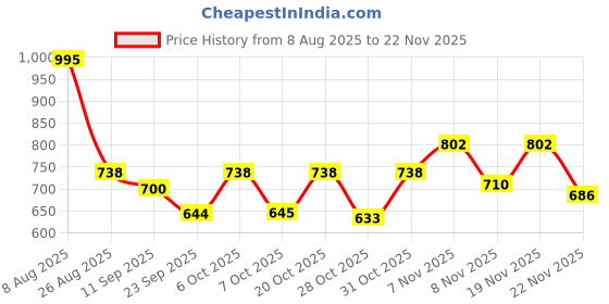 myntra.com SZN V-Neck Top With Trousers Co-Ords szn Price History Graph from 8 Aug 2025 to 19 Nov 2025