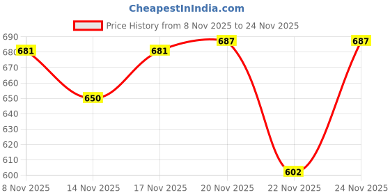 myntra.com SZN V-Neck Wrap Top With Trousers Co-Ords szn Price History Graph from 8 Nov 2025 to 24 Nov 2025