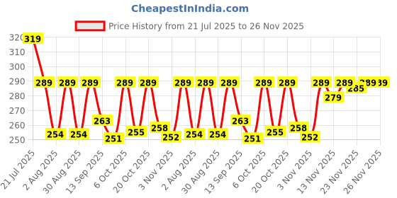 myntra.com SZN Varsity Printed Round Neck Drop Shoulder Sleeves Oversized T-shirt szn Price History Graph from 21 Jul 2025 to 26 Nov 2025