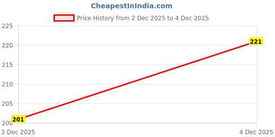 myntra.com SZN Women 3 Bracelet szn Price History Graph from 2 Dec 2025 to 4 Dec 2025