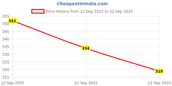 myntra.com SZN Women A-Line Round Neck Striped Dress szn Price History Graph from 12 Sep 2025 to 22 Sep 2025