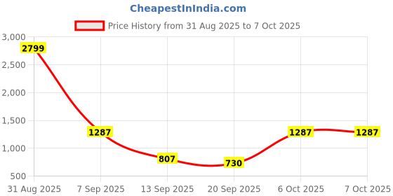 myntra.com SZN Women Abstract Printed Kurta with Palazzos szn Price History Graph from 31 Aug 2025 to 4 Oct 2025