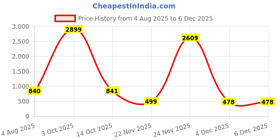 myntra.com SZN Women Abstract Printed Roll-Up Sleeves Monochrome Shirt Dress szn Price History Graph from 4 Aug 2025 to 4 Dec 2025