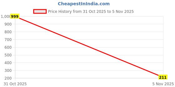 myntra.com SZN Women Abstract Printed Round Neck Bishop Sleeves Blouson Tops szn Price History Graph from 31 Oct 2025 to 5 Nov 2025