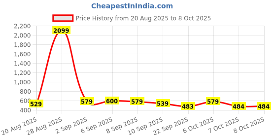 myntra.com SZN Women Abstract Printed Shoulder Straps Basic Jumpsuit szn Price History Graph from 20 Aug 2025 to 4 Oct 2025