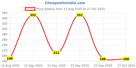 myntra.com SZN Women Alloy Classic Earrings szn Price History Graph from 15 Aug 2025 to 27 Oct 2025
