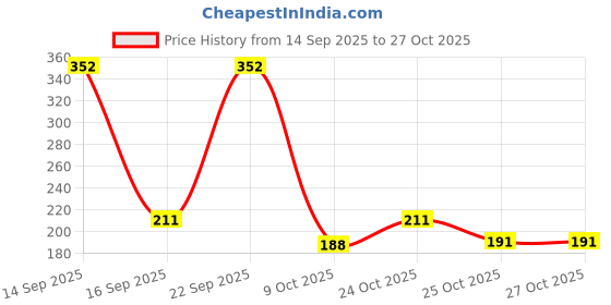 myntra.com SZN Women Alloy Contemporary Earrings szn Price History Graph from 14 Sep 2025 to 27 Oct 2025