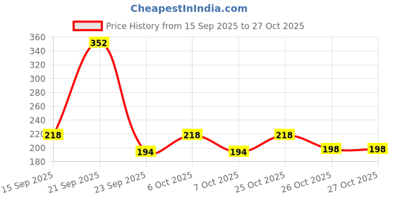 myntra.com SZN Women Alloy Contemporary Earrings szn Price History Graph from 15 Sep 2025 to 27 Oct 2025
