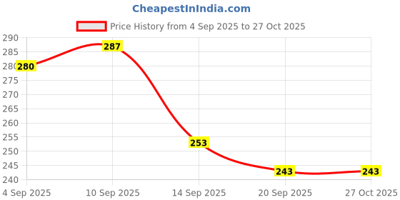 myntra.com SZN Women Alloy Korean Necklace szn Price History Graph from 4 Sep 2025 to 26 Oct 2025