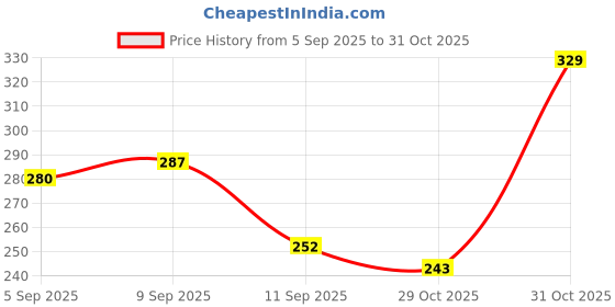 myntra.com SZN Women Alloy Korean Necklace szn Price History Graph from 5 Sep 2025 to 31 Oct 2025