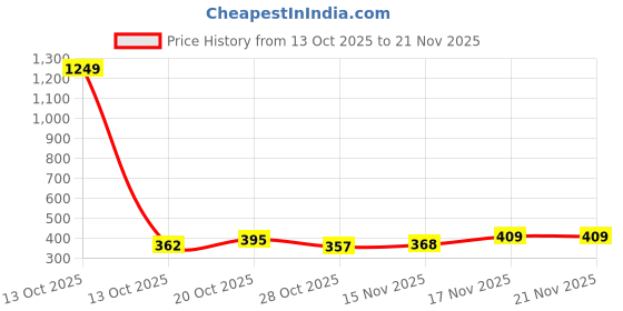 myntra.com SZN Women Argyle Printed Pullover szn Price History Graph from 13 Oct 2025 to 20 Nov 2025