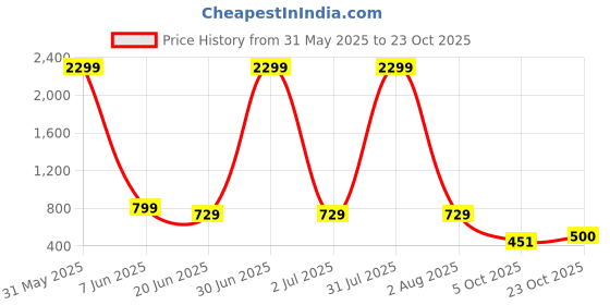 myntra.com SZN Women Baggy Fit High-Rise Heavy Fade Jeans szn Price History Graph from 31 May 2025 to 23 Oct 2025