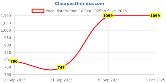 myntra.com SZN Women Bandhani Printed Angrakha Kurta with Palazzos & With Dupatta szn Price History Graph from 10 Sep 2025 to 4 Oct 2025
