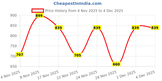myntra.com SZN Women Basic Jumpsuit with Ruffles szn Price History Graph from 4 Nov 2025 to 4 Dec 2025