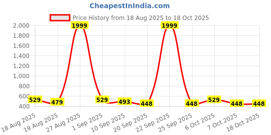myntra.com SZN Women Beige & Black Polyester Abstract Printed Short Jumpsuit szn Price History Graph from 18 Aug 2025 to 18 Oct 2025