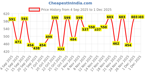 myntra.com SZN Women Beige Backstrap Heels szn Price History Graph from 4 Sep 2025 to 1 Dec 2025