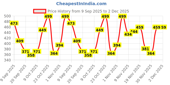 myntra.com SZN Women Beige Open Toe Synthetic Flats szn Price History Graph from 9 Sep 2025 to 1 Dec 2025