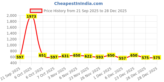 myntra.com SZN Women Beige Solid Polyester Sweatshirt & Trousers szn Price History Graph from 21 Sep 2025 to 28 Dec 2025
