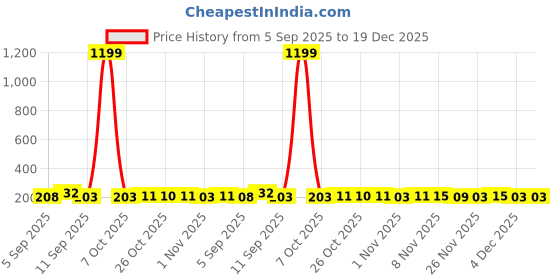 myntra.com SZN Women Black Cotton Printed Tshirts szn Price History Graph from 5 Sep 2025 to 19 Dec 2025