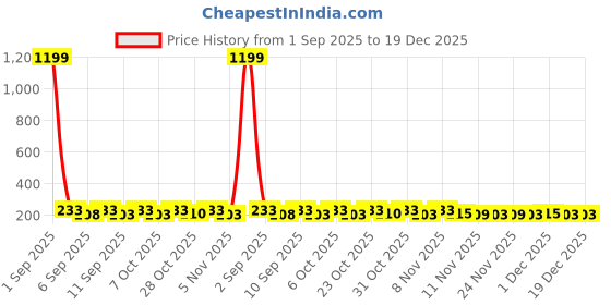 myntra.com SZN Women Black Cotton Printed Tshirts szn Price History Graph from 1 Sep 2025 to 19 Dec 2025