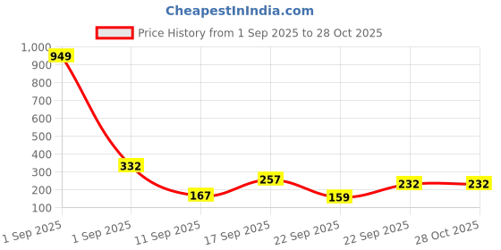 myntra.com SZN Women Black Drop Shoulder Oversized T-shirt szn Price History Graph from 1 Sep 2025 to 27 Oct 2025