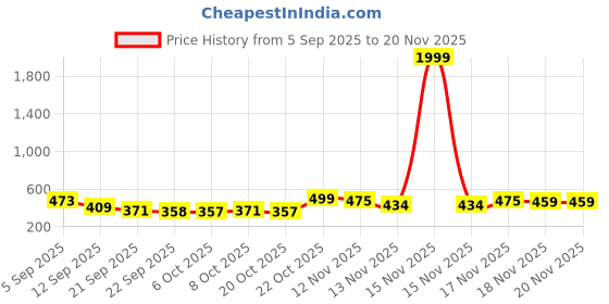 myntra.com SZN Women Black Embellished Party Synthetic Open Square Toe Slip-On Flats szn Price History Graph from 5 Sep 2025 to 19 Nov 2025
