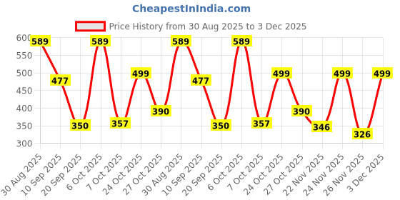 myntra.com SZN Women Black Floral Printed Short Kurta szn Price History Graph from 30 Aug 2025 to 3 Dec 2025