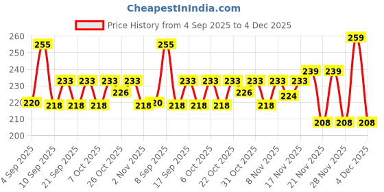 myntra.com SZN Women Black Graphic Printed Drop Shoulder Oversized T Shirt szn Price History Graph from 4 Sep 2025 to 4 Dec 2025