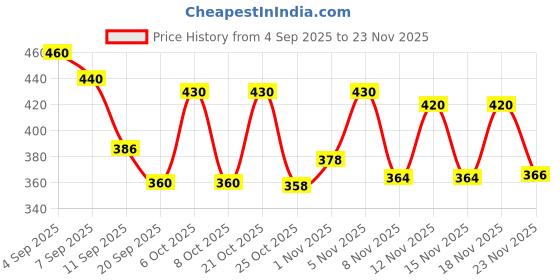 myntra.com SZN Women Black Open Front Shrug szn Price History Graph from 4 Sep 2025 to 23 Nov 2025